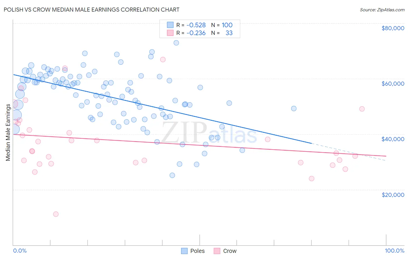 Polish vs Crow Median Male Earnings