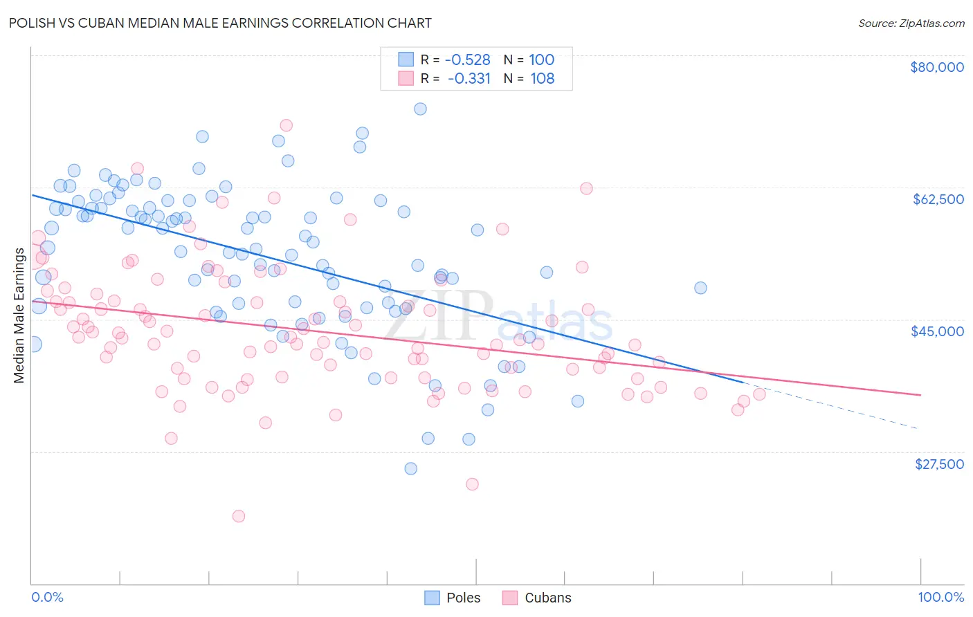 Polish vs Cuban Median Male Earnings