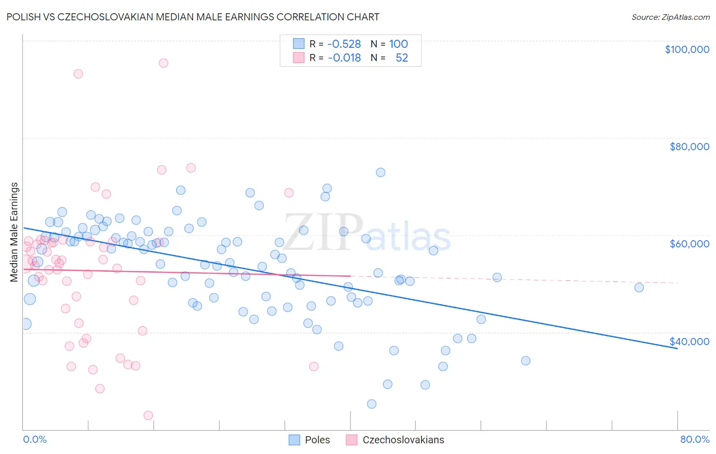 Polish vs Czechoslovakian Median Male Earnings