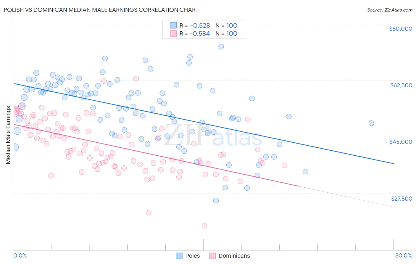 Polish vs Dominican Median Male Earnings