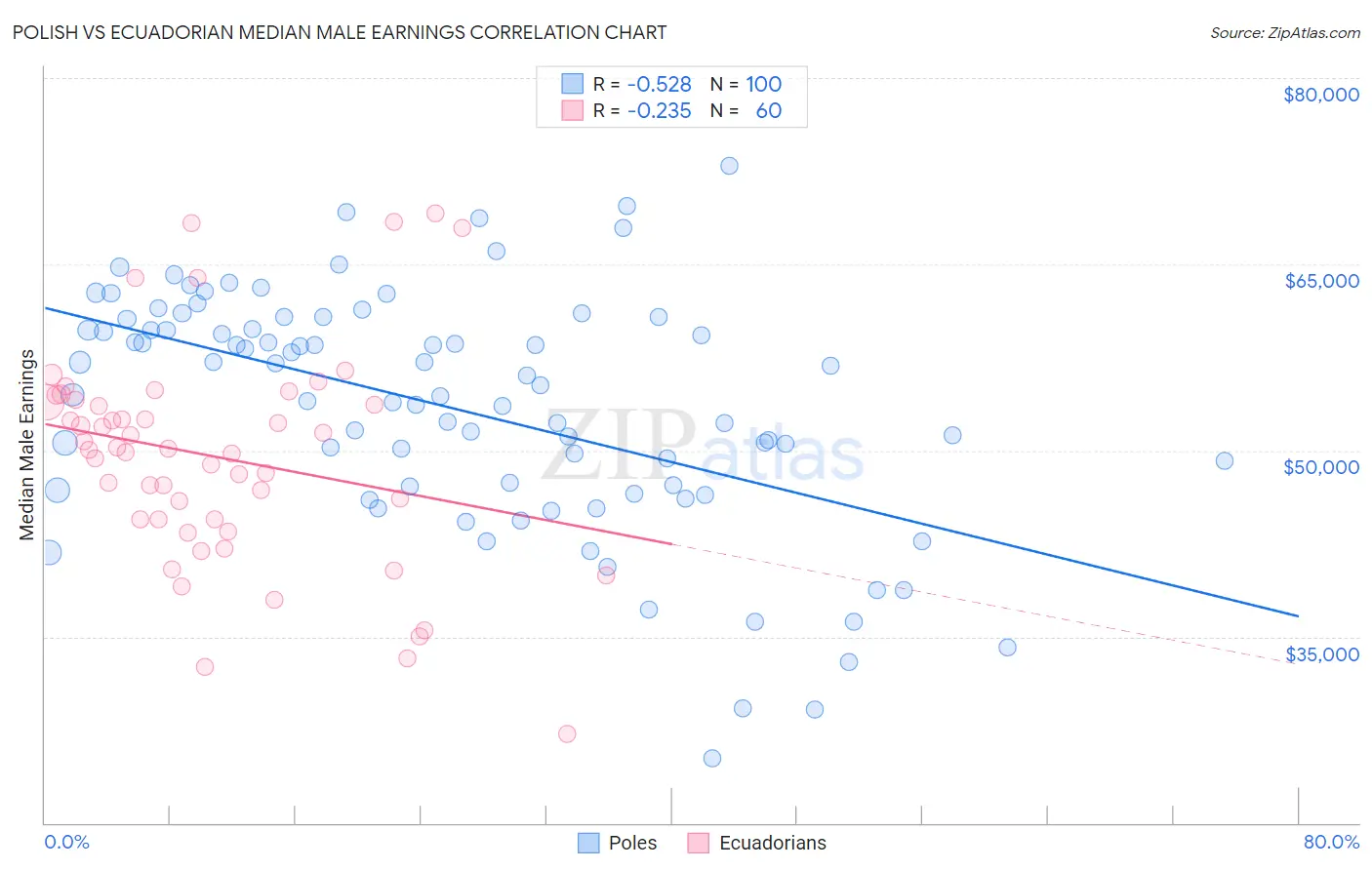 Polish vs Ecuadorian Median Male Earnings