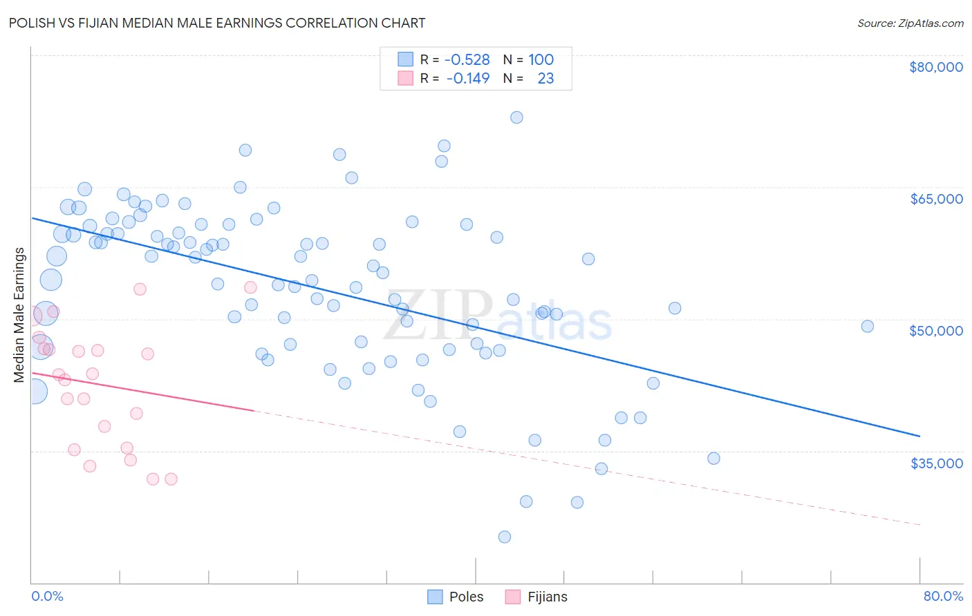 Polish vs Fijian Median Male Earnings