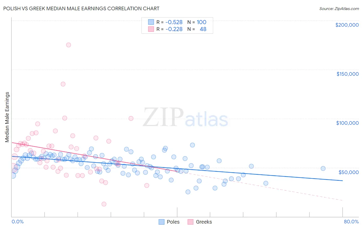 Polish vs Greek Median Male Earnings