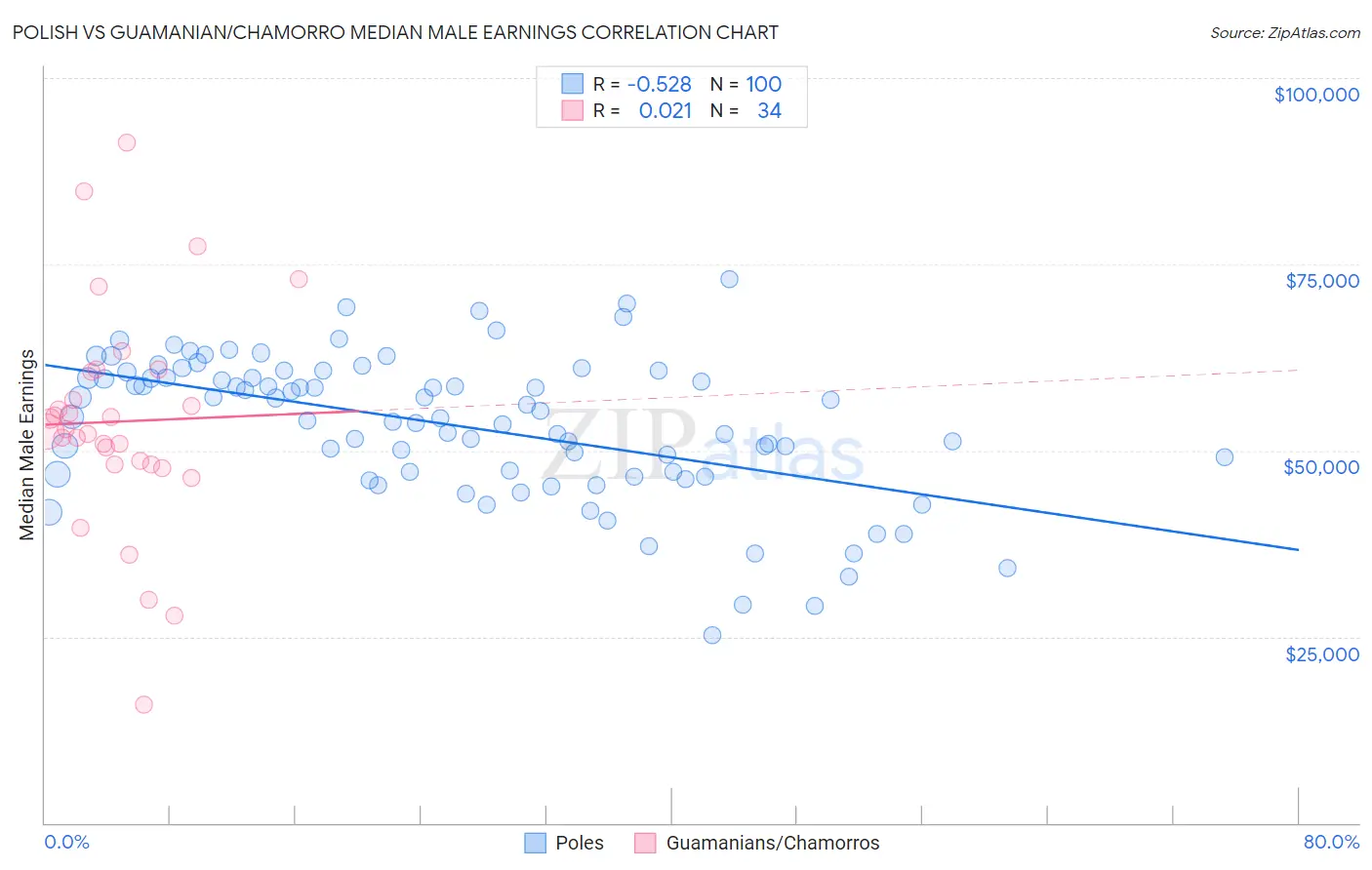 Polish vs Guamanian/Chamorro Median Male Earnings