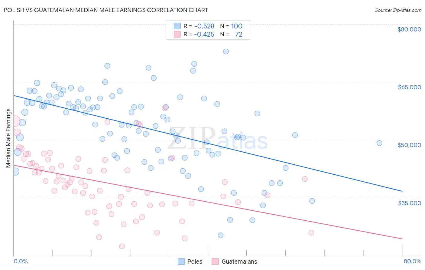 Polish vs Guatemalan Median Male Earnings
