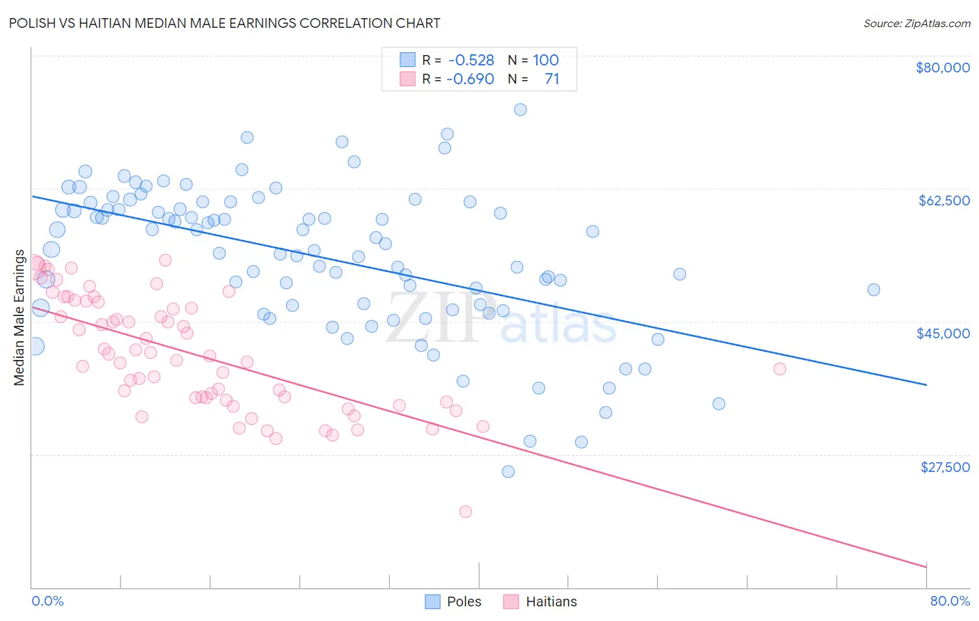 Polish vs Haitian Median Male Earnings
