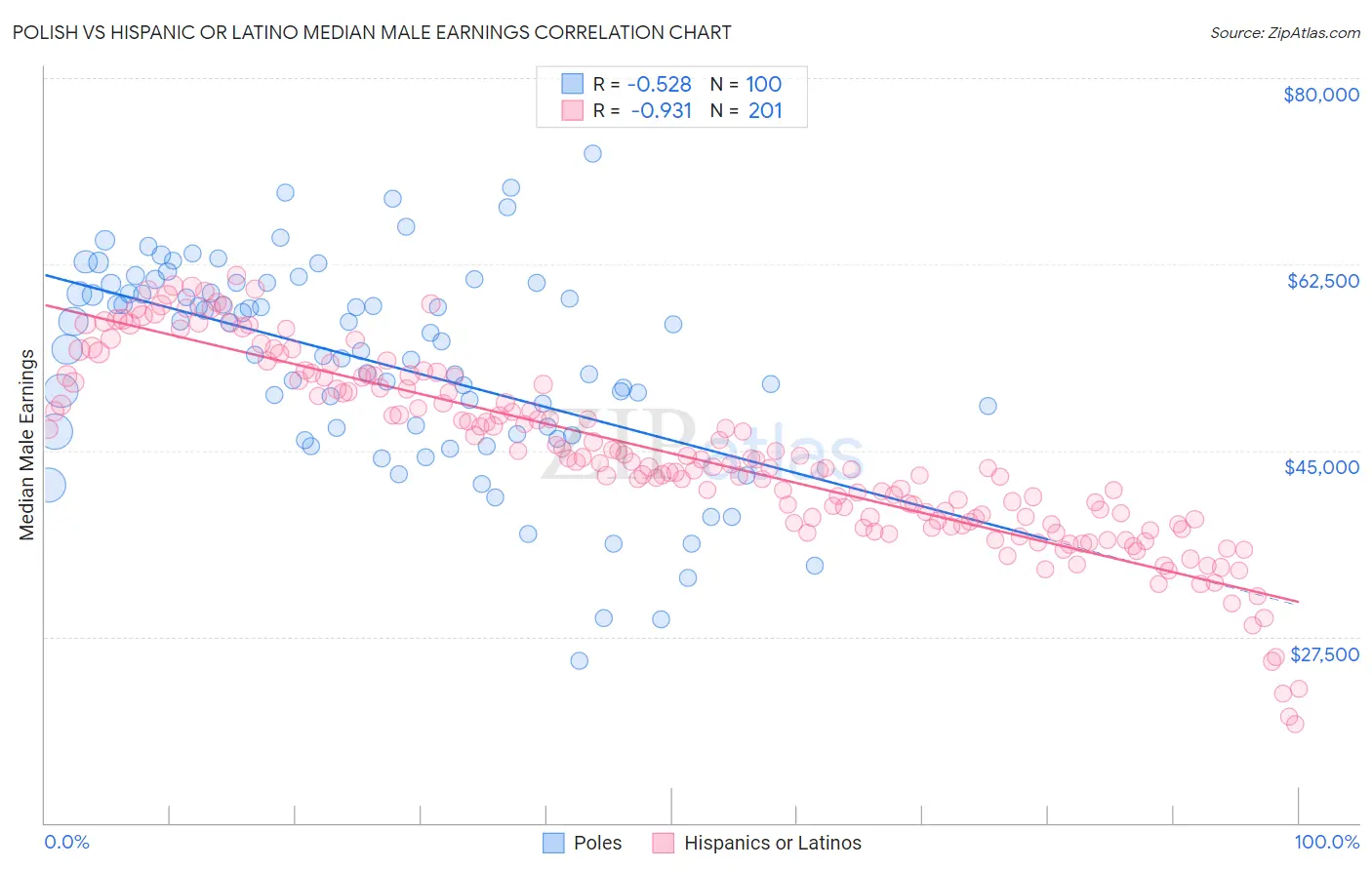 Polish vs Hispanic or Latino Median Male Earnings