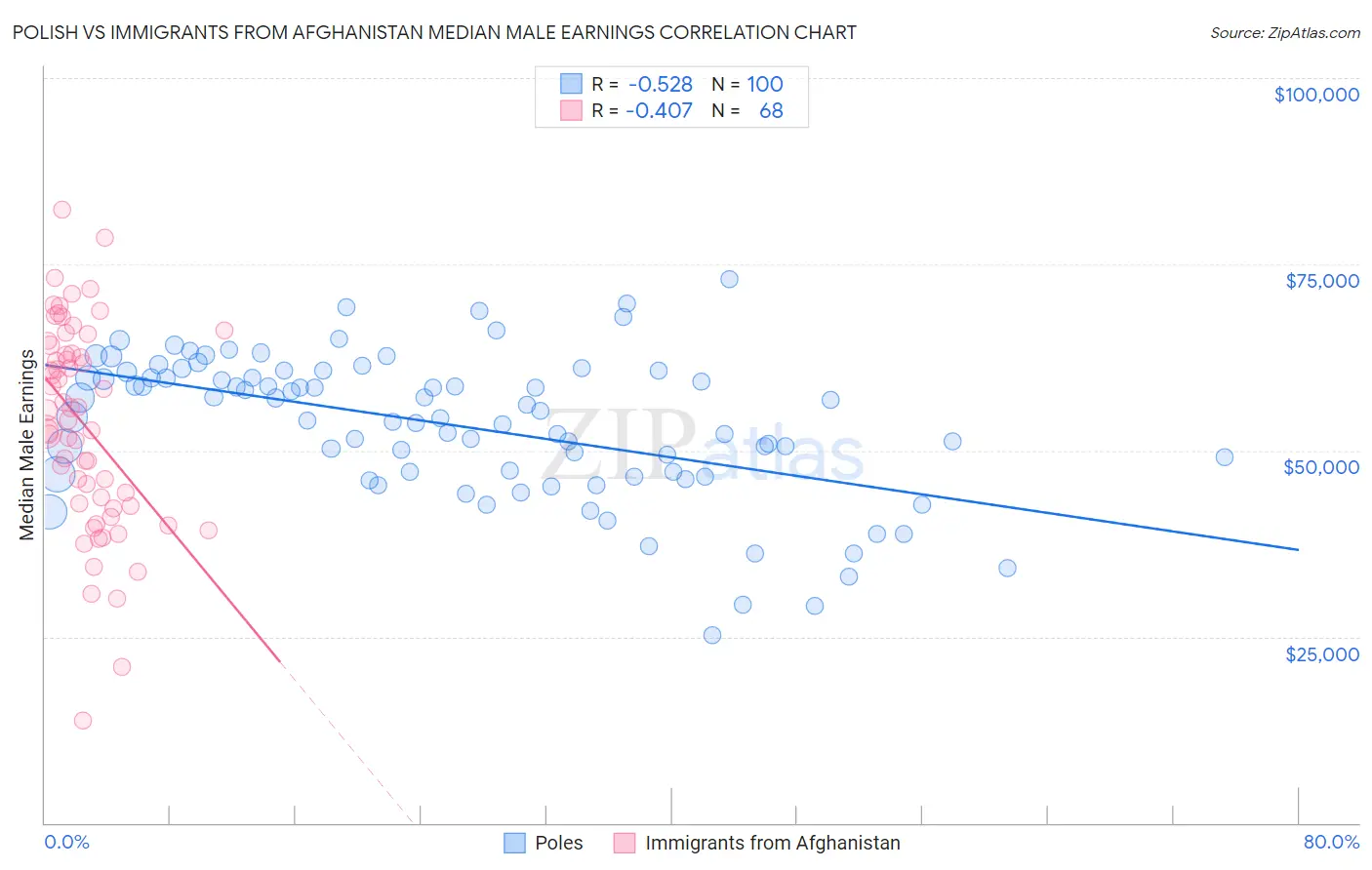 Polish vs Immigrants from Afghanistan Median Male Earnings