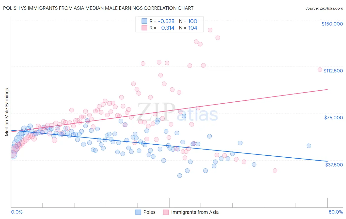 Polish vs Immigrants from Asia Median Male Earnings