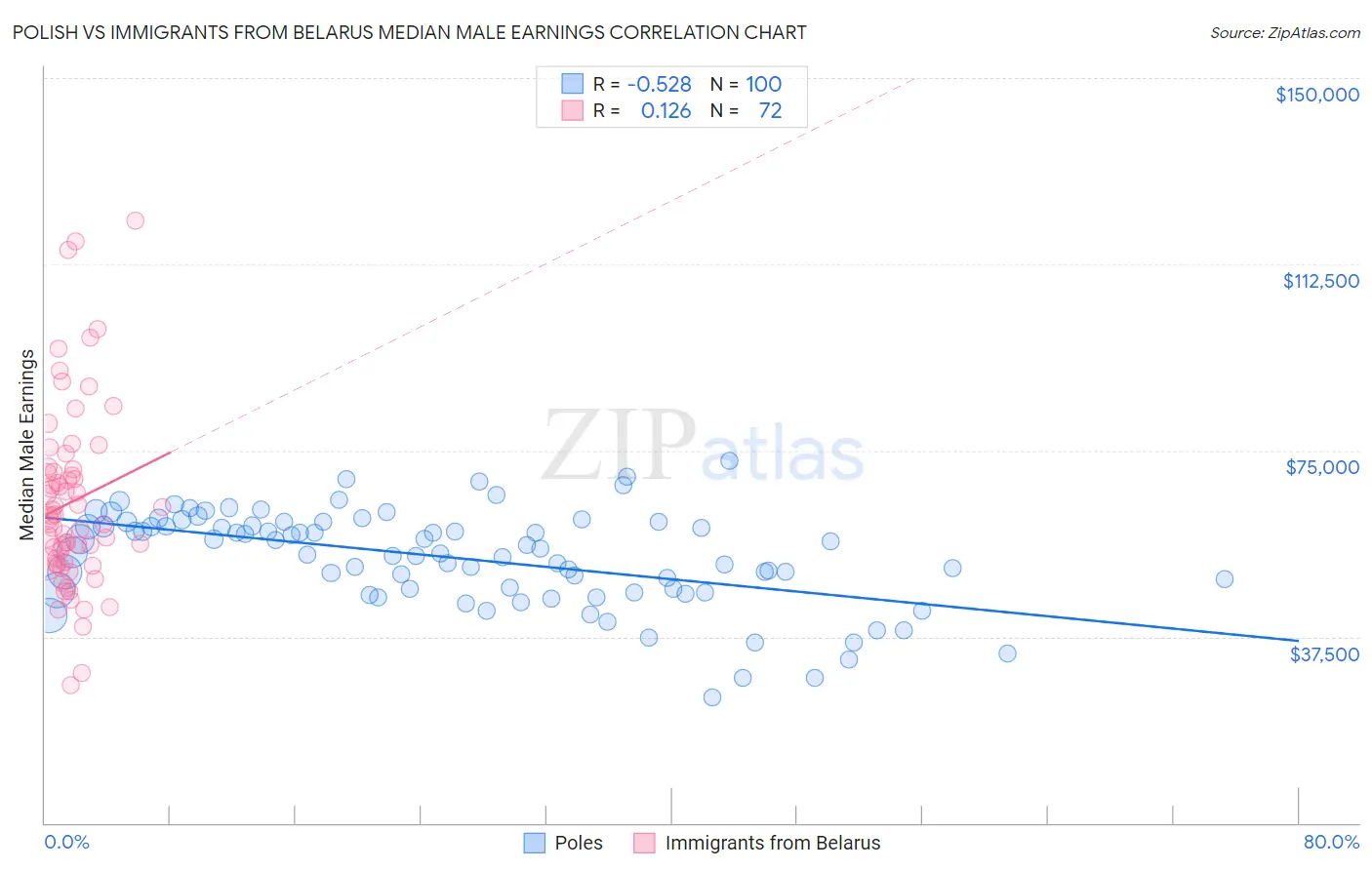 Polish vs Immigrants from Belarus Median Male Earnings