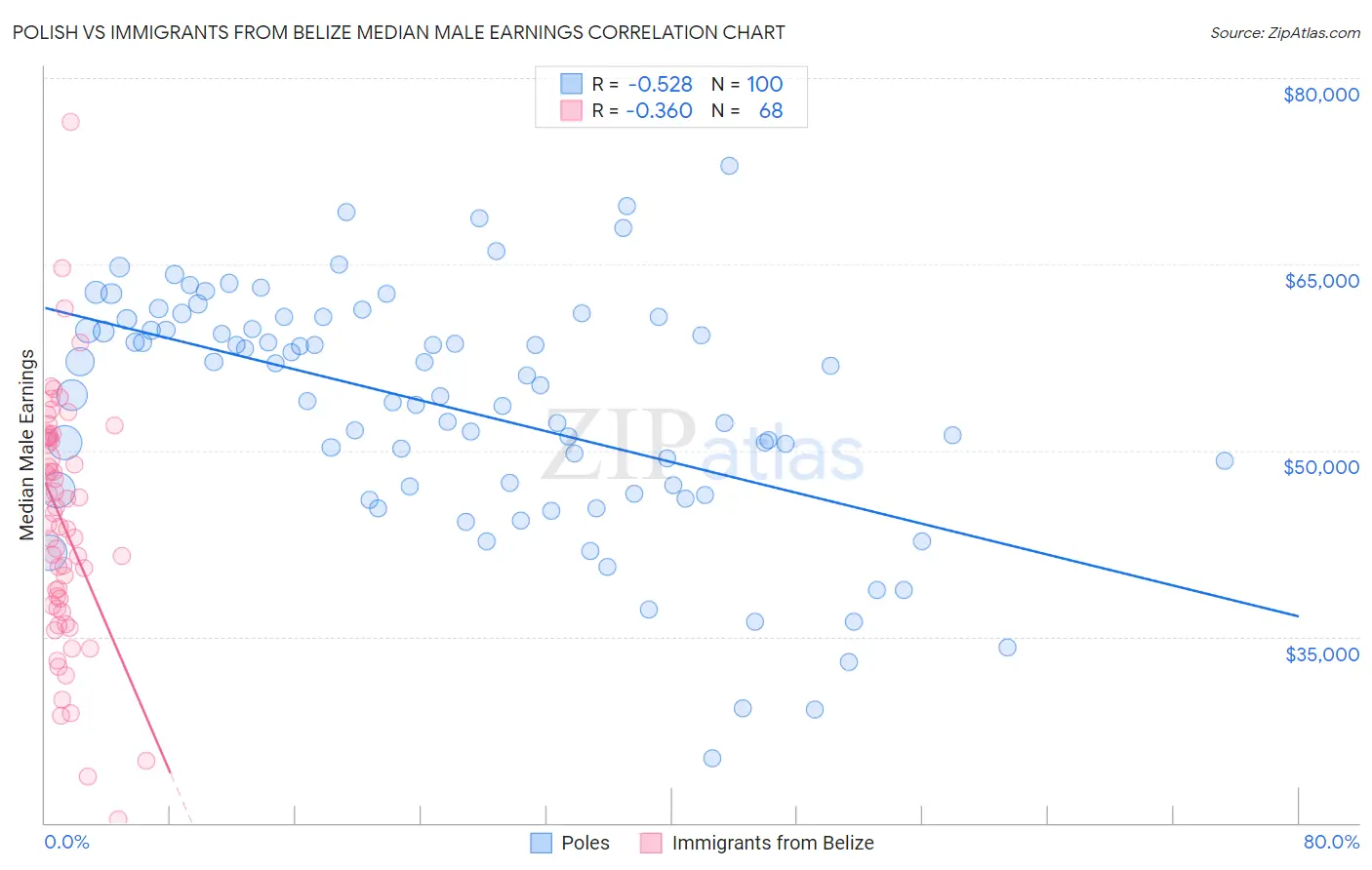 Polish vs Immigrants from Belize Median Male Earnings