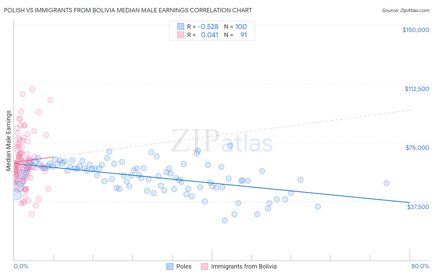 Polish vs Immigrants from Bolivia Median Male Earnings