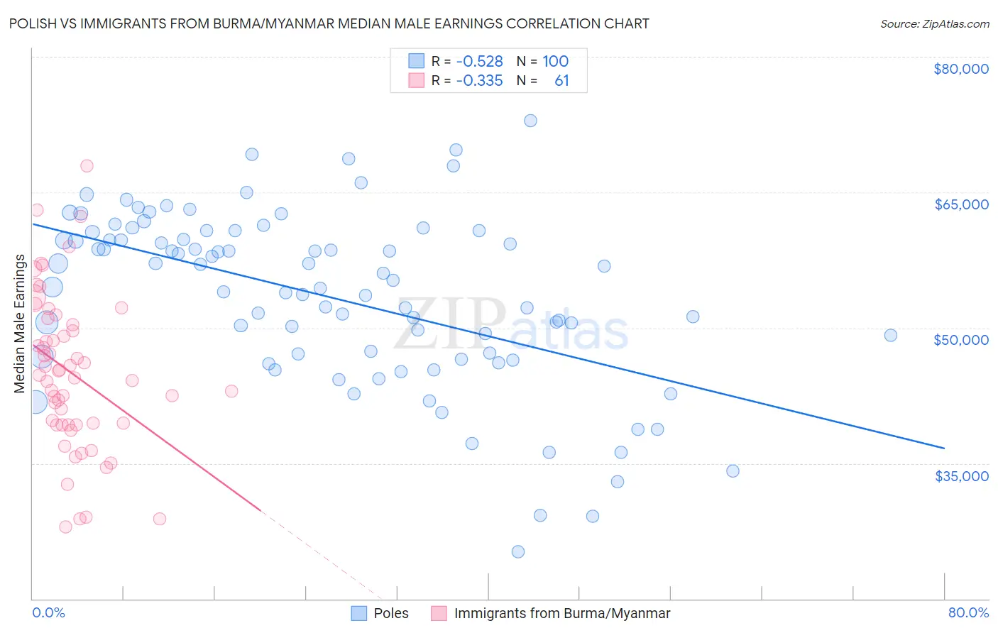 Polish vs Immigrants from Burma/Myanmar Median Male Earnings