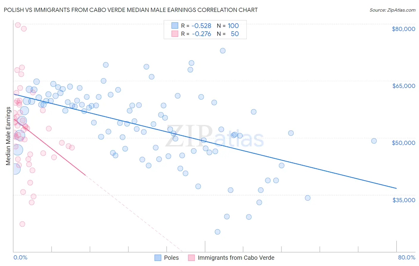 Polish vs Immigrants from Cabo Verde Median Male Earnings