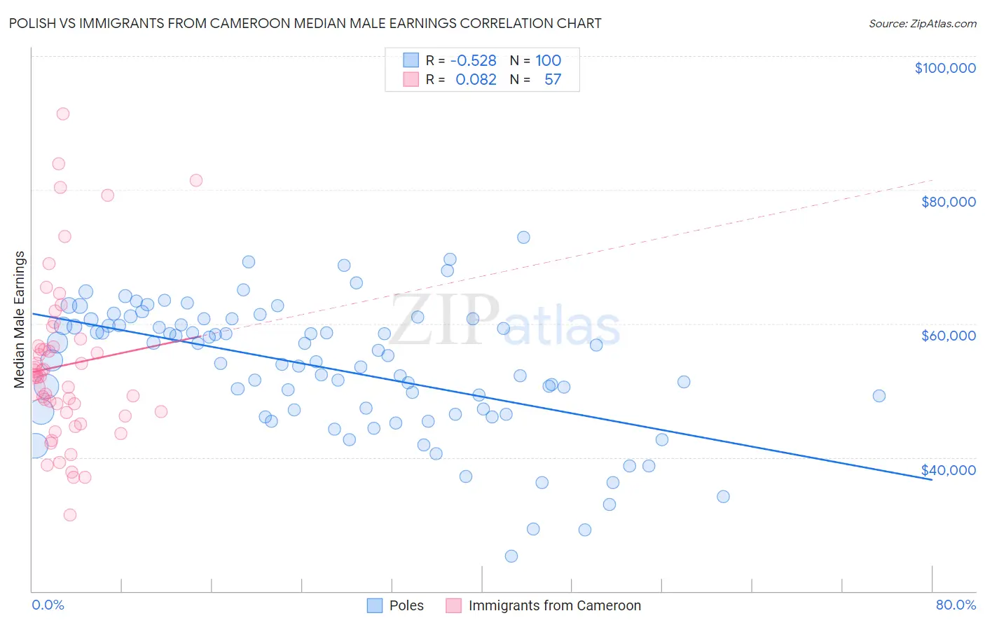Polish vs Immigrants from Cameroon Median Male Earnings