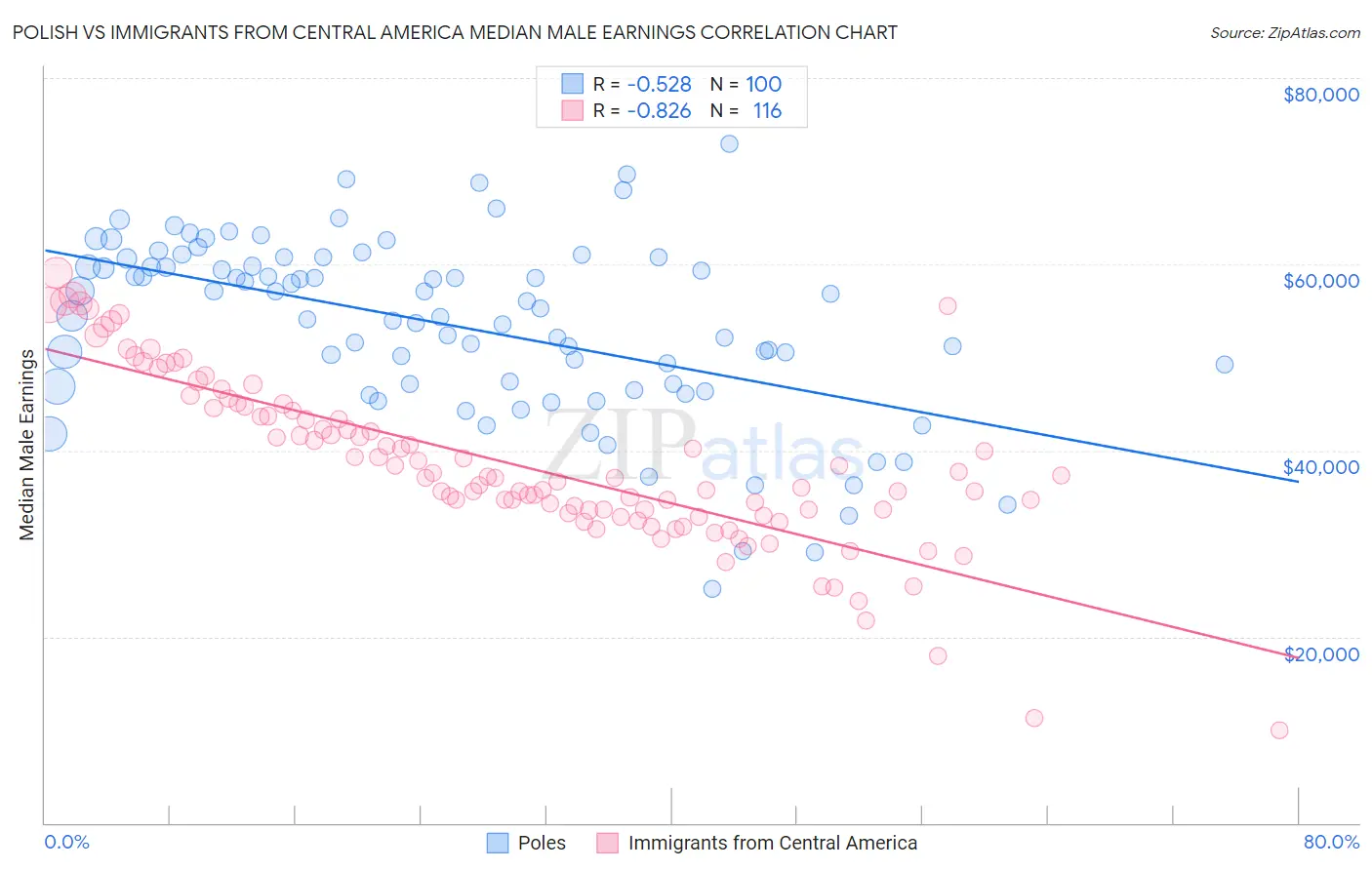 Polish vs Immigrants from Central America Median Male Earnings