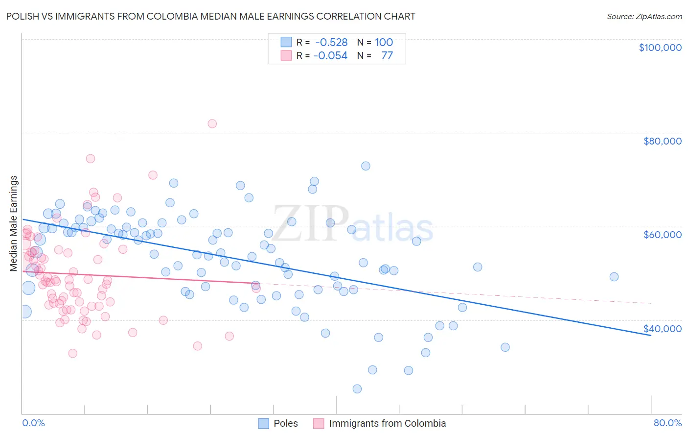 Polish vs Immigrants from Colombia Median Male Earnings