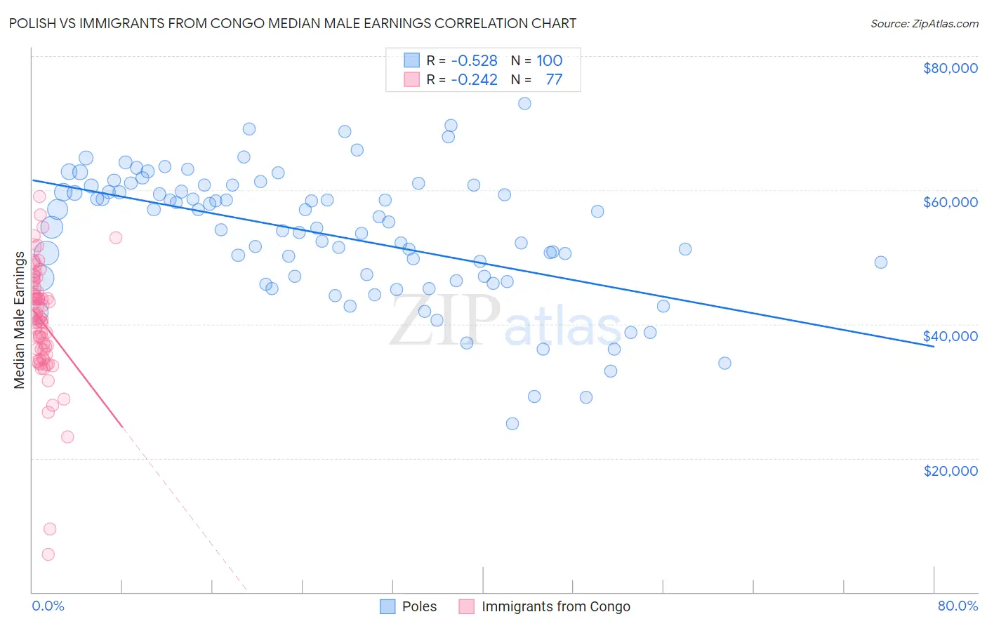 Polish vs Immigrants from Congo Median Male Earnings