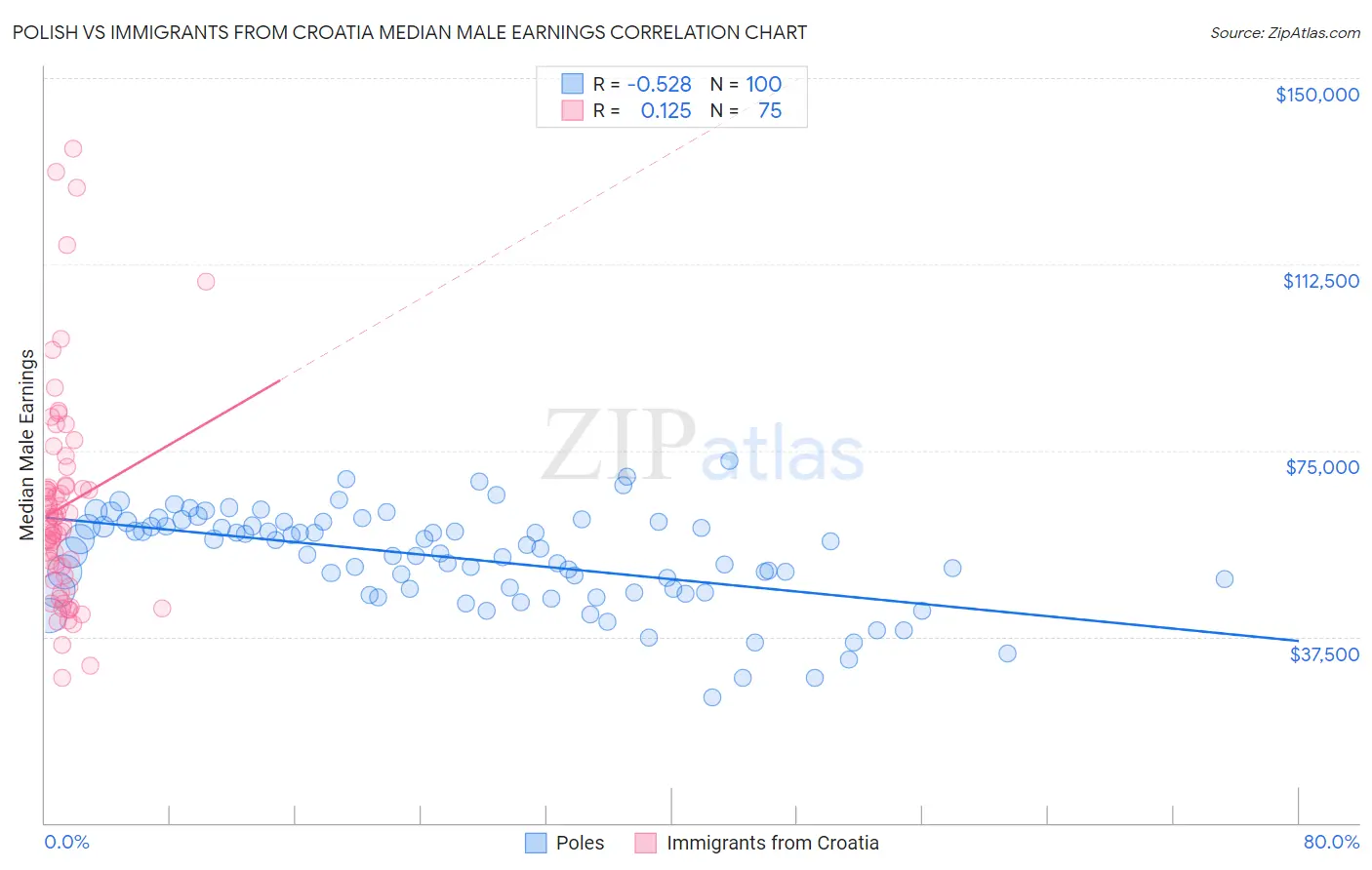 Polish vs Immigrants from Croatia Median Male Earnings