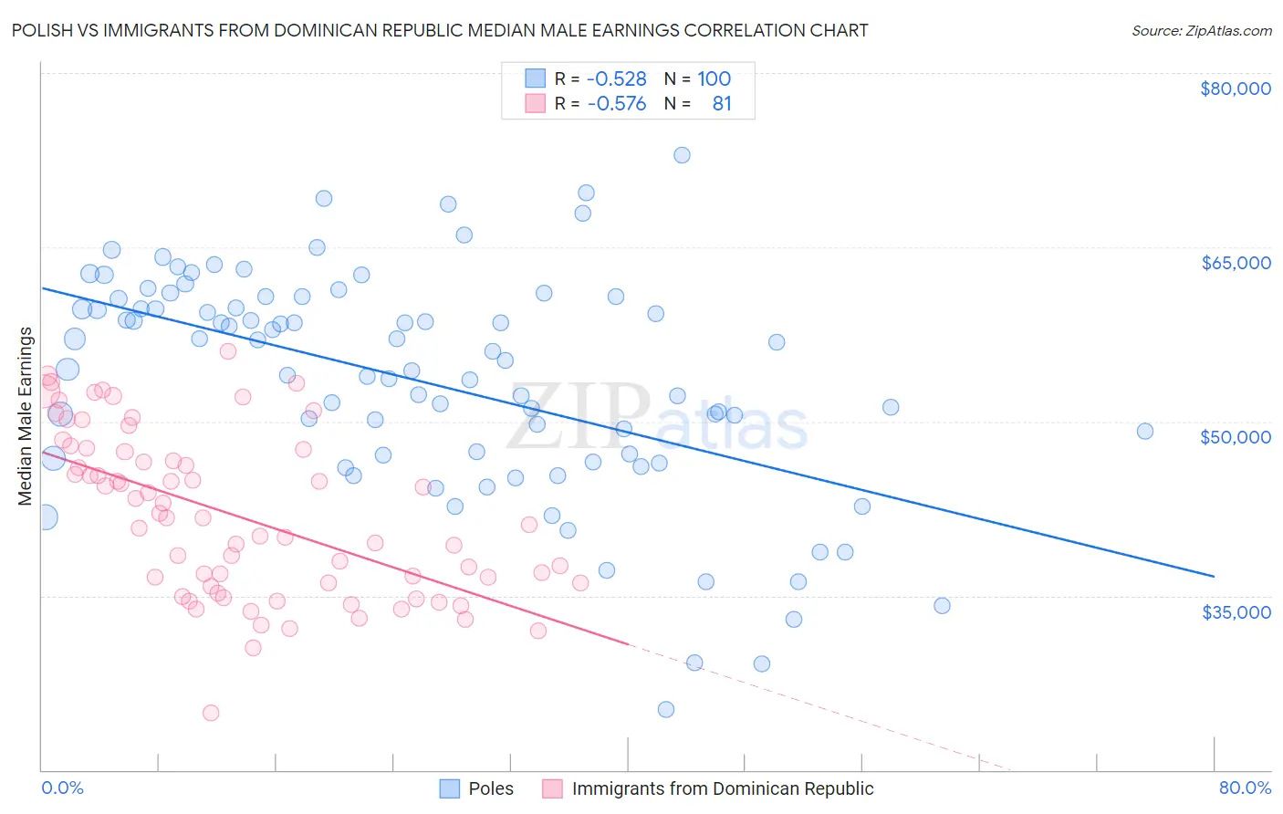 Polish vs Immigrants from Dominican Republic Median Male Earnings