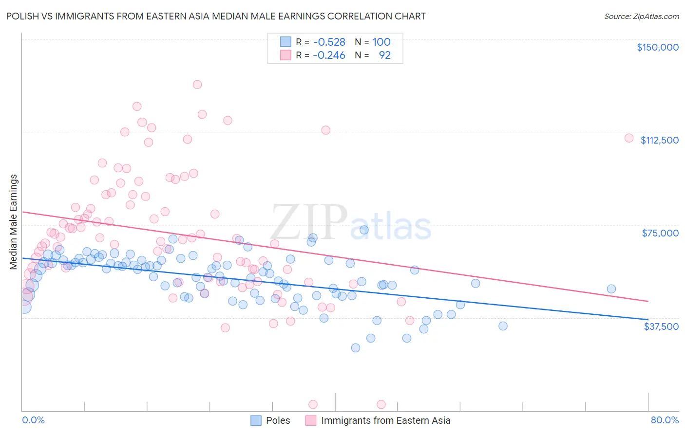 Polish vs Immigrants from Eastern Asia Median Male Earnings