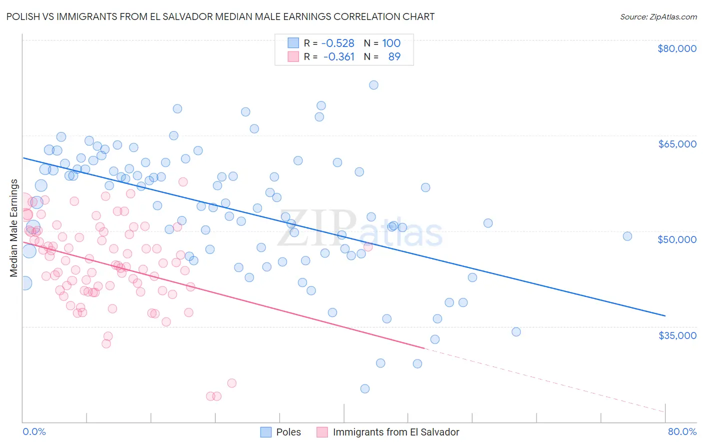 Polish vs Immigrants from El Salvador Median Male Earnings