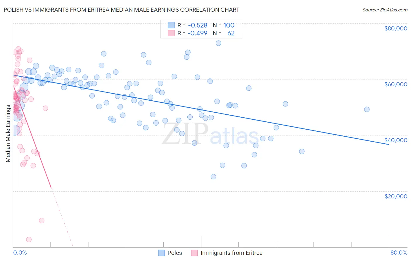 Polish vs Immigrants from Eritrea Median Male Earnings
