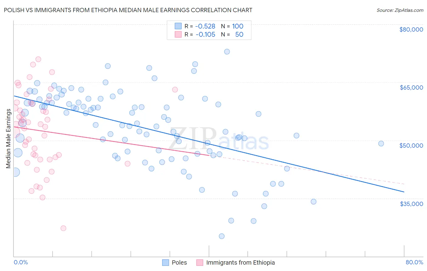 Polish vs Immigrants from Ethiopia Median Male Earnings