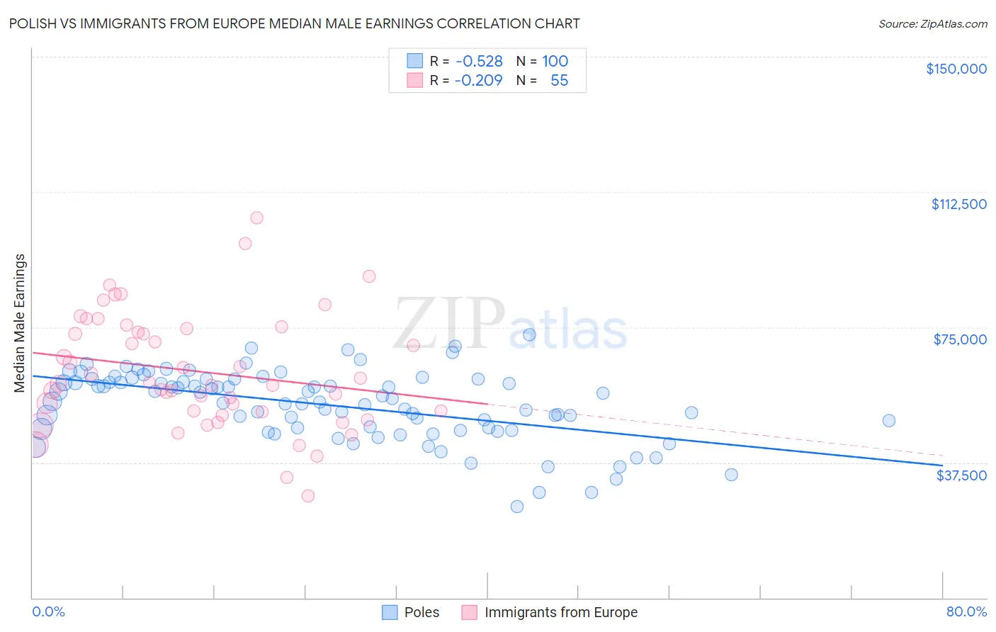 Polish vs Immigrants from Europe Median Male Earnings