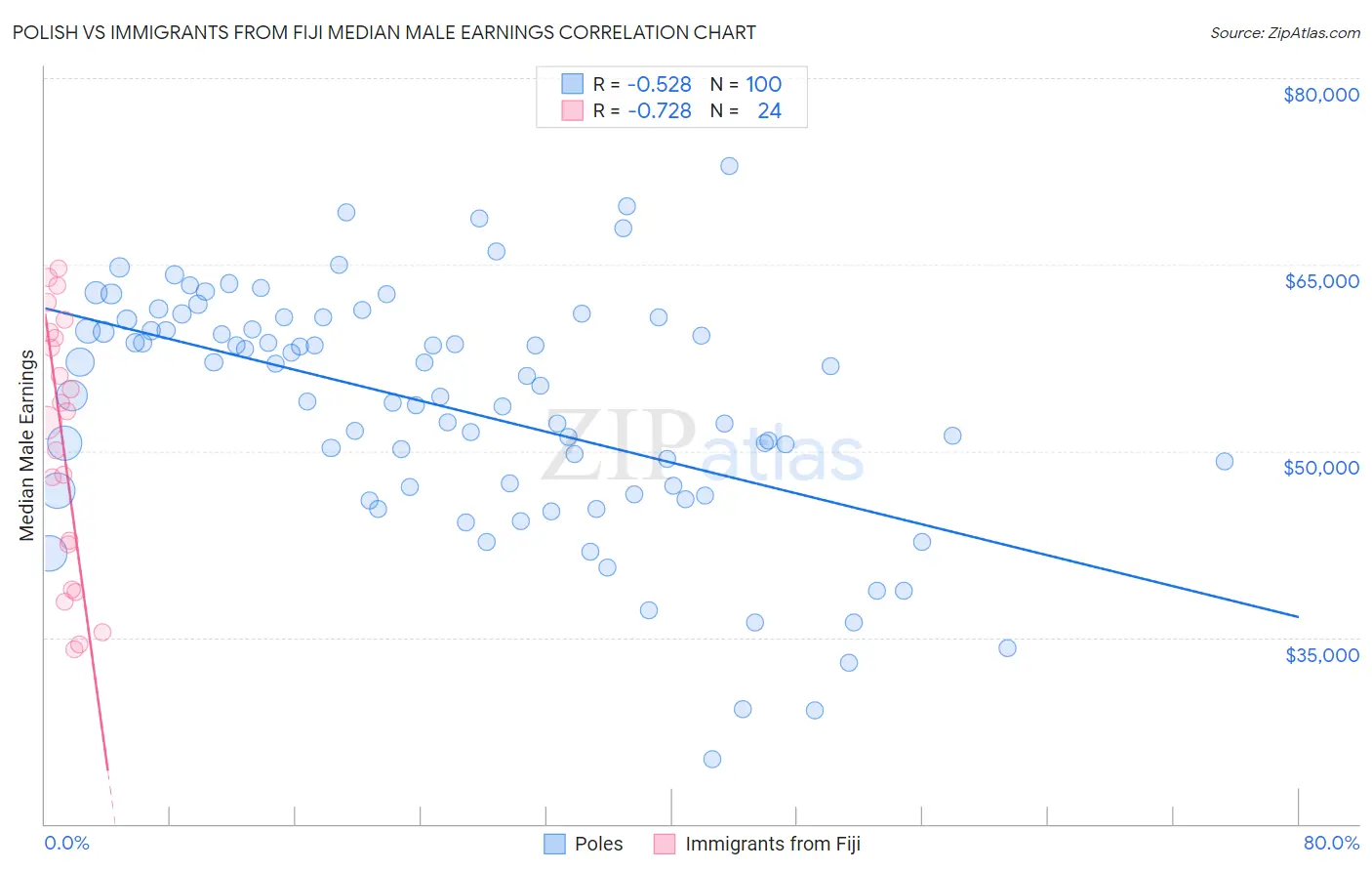 Polish vs Immigrants from Fiji Median Male Earnings