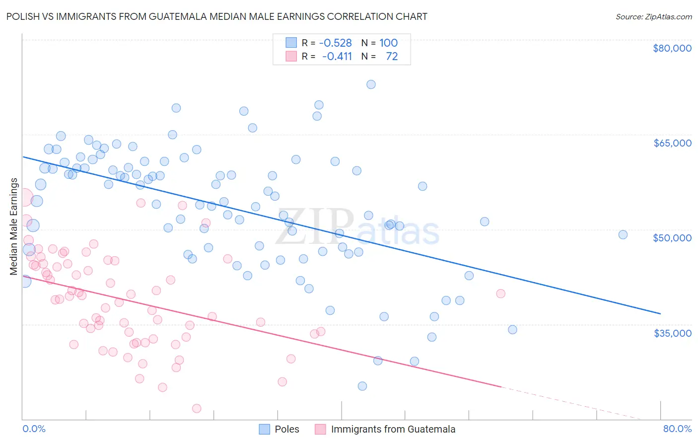 Polish vs Immigrants from Guatemala Median Male Earnings
