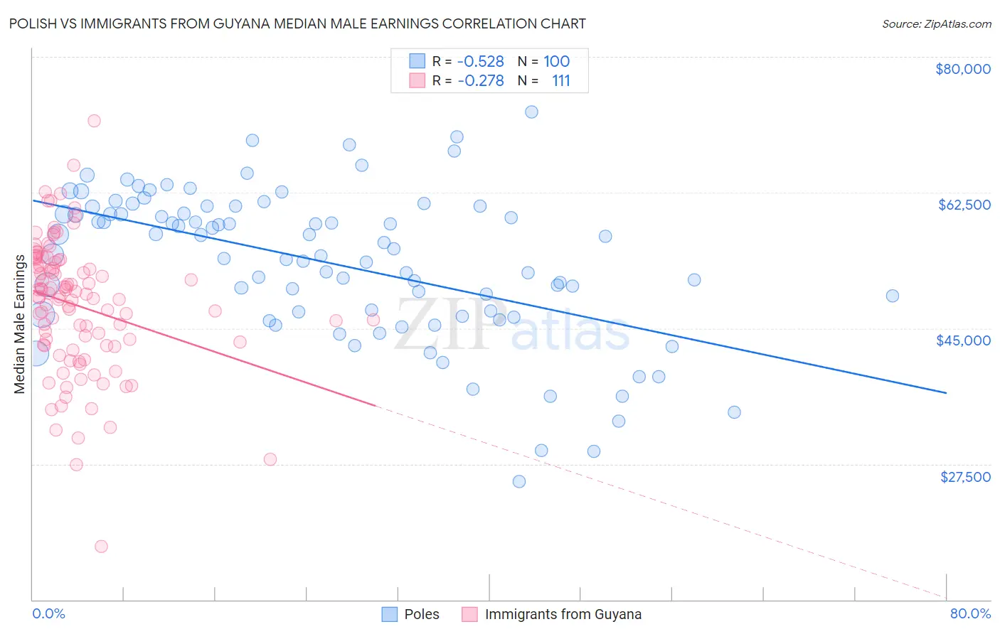 Polish vs Immigrants from Guyana Median Male Earnings