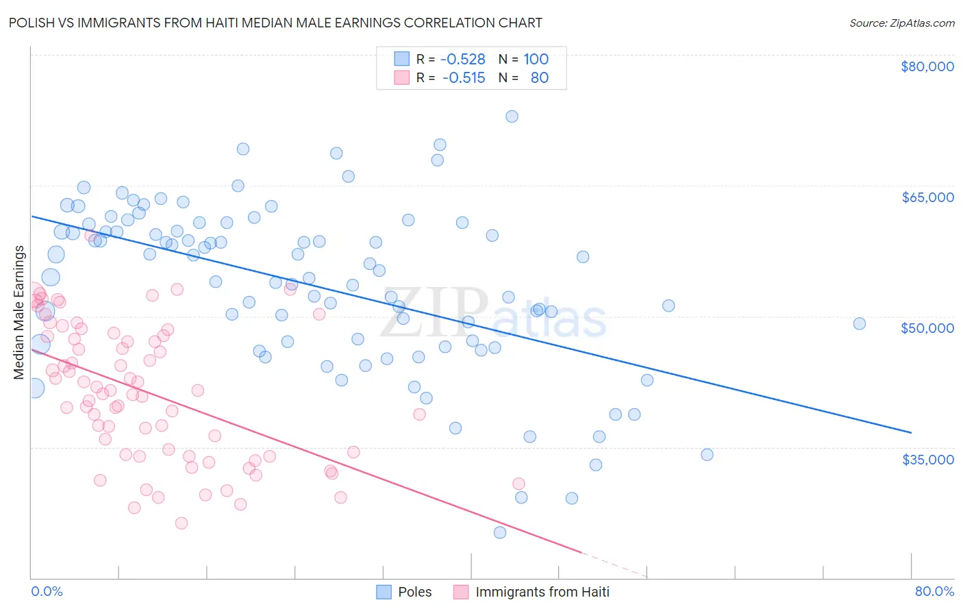Polish vs Immigrants from Haiti Median Male Earnings