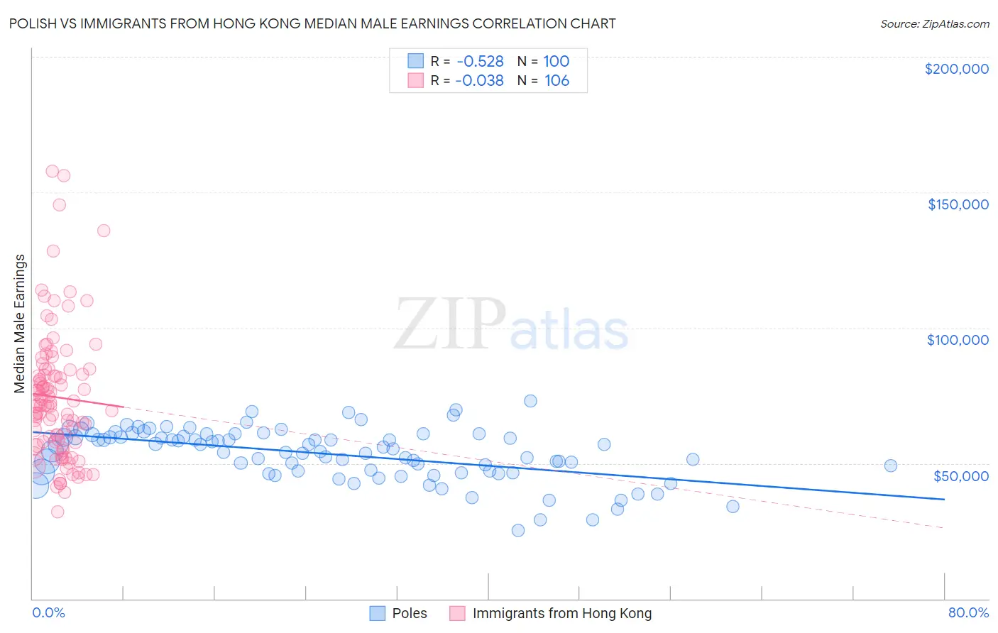 Polish vs Immigrants from Hong Kong Median Male Earnings