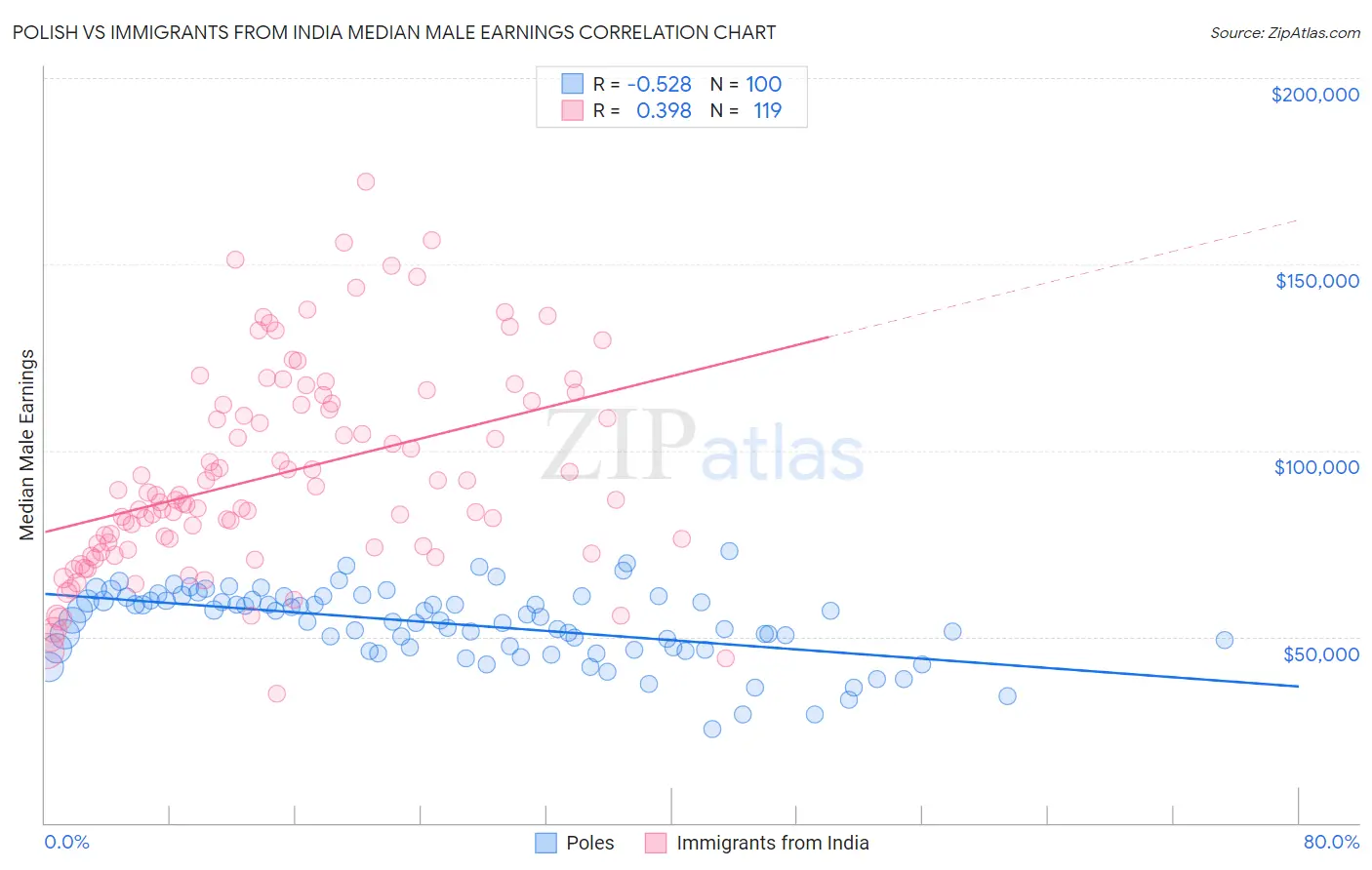 Polish vs Immigrants from India Median Male Earnings