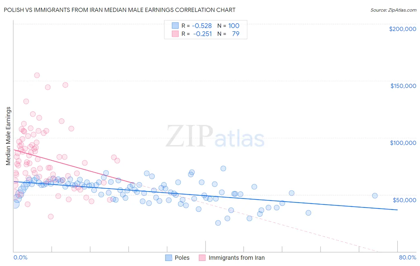 Polish vs Immigrants from Iran Median Male Earnings