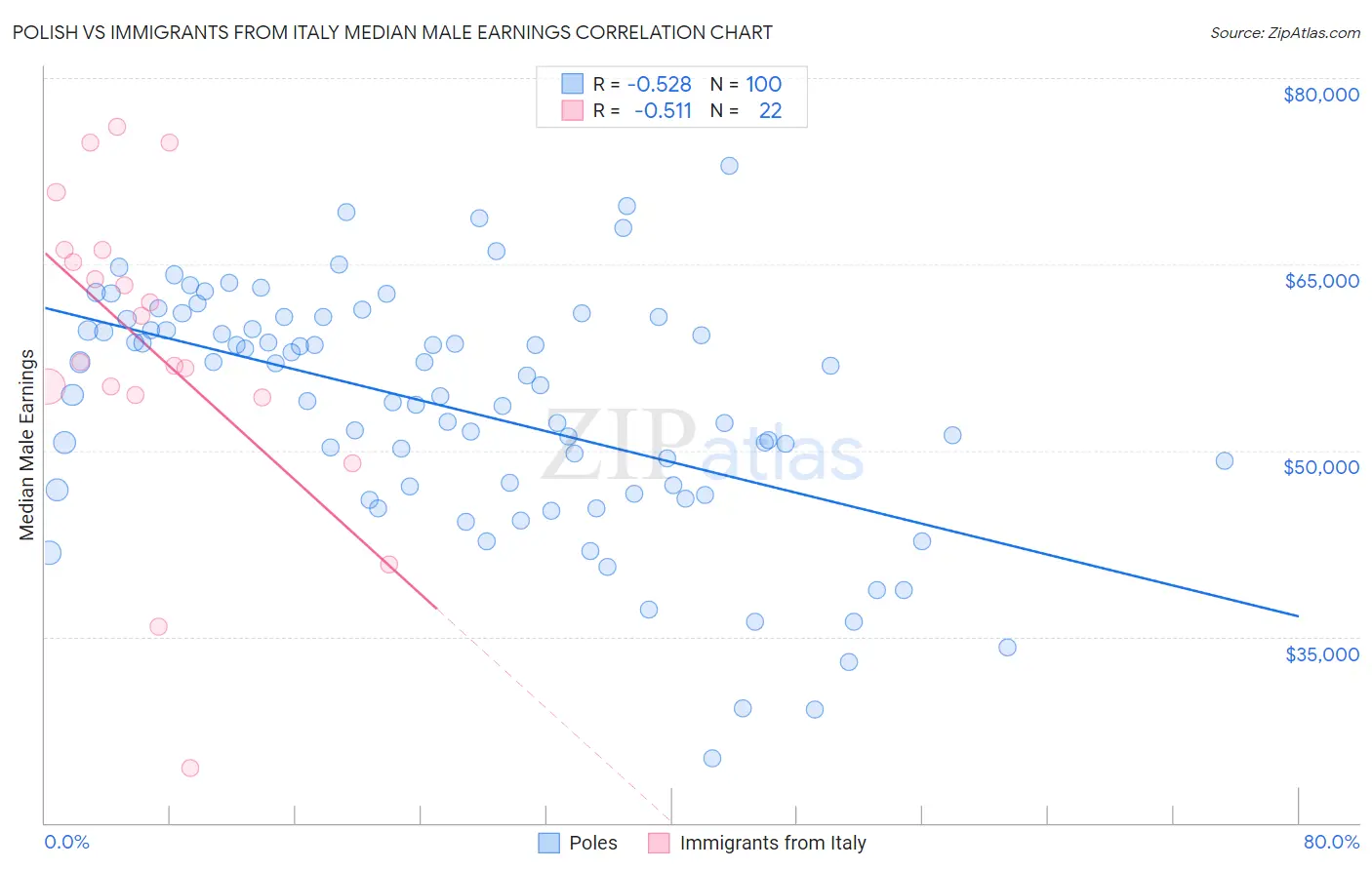 Polish vs Immigrants from Italy Median Male Earnings