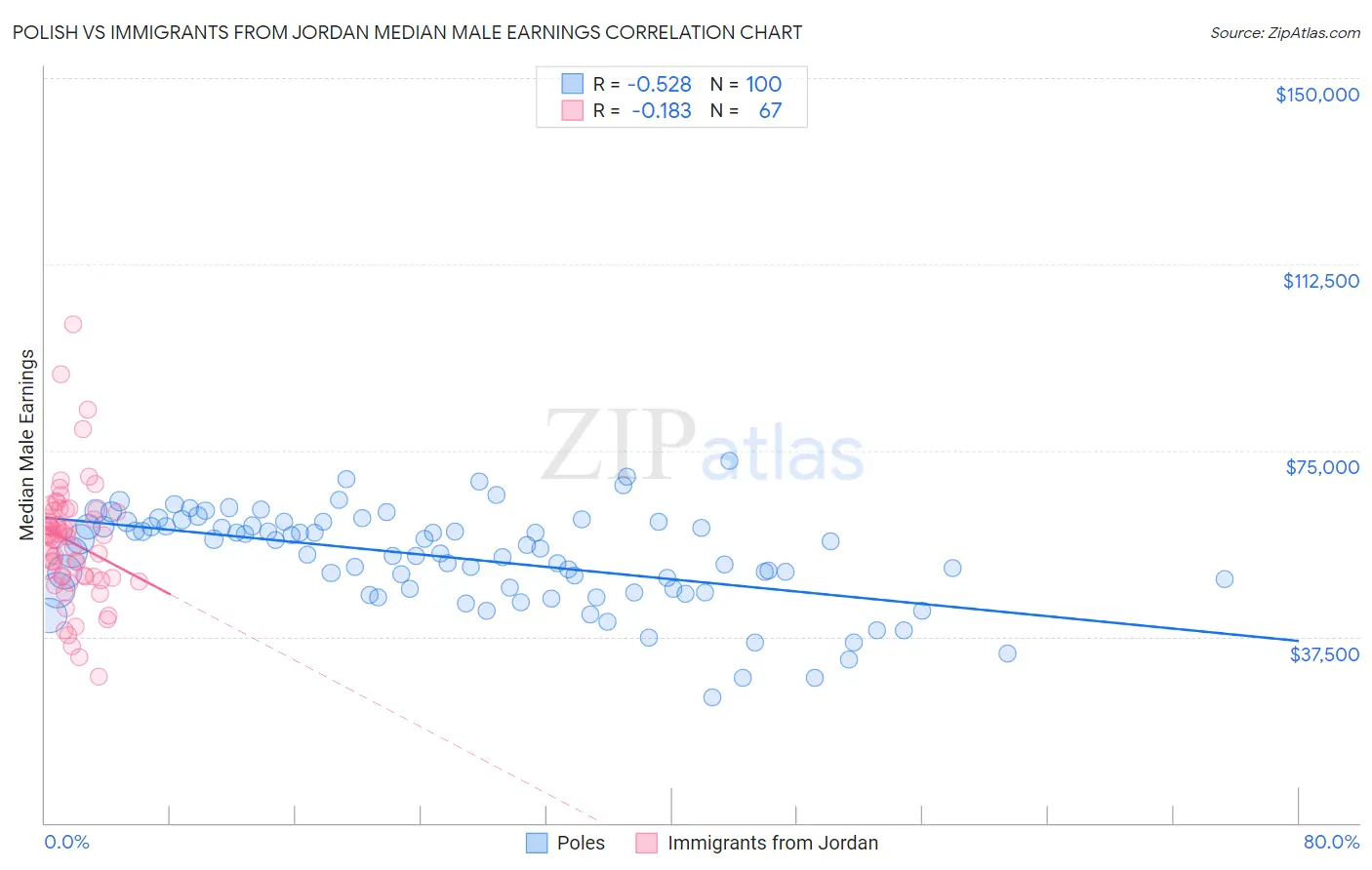 Polish vs Immigrants from Jordan Median Male Earnings