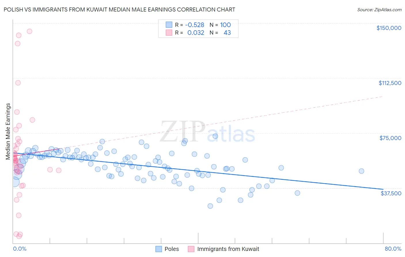 Polish vs Immigrants from Kuwait Median Male Earnings