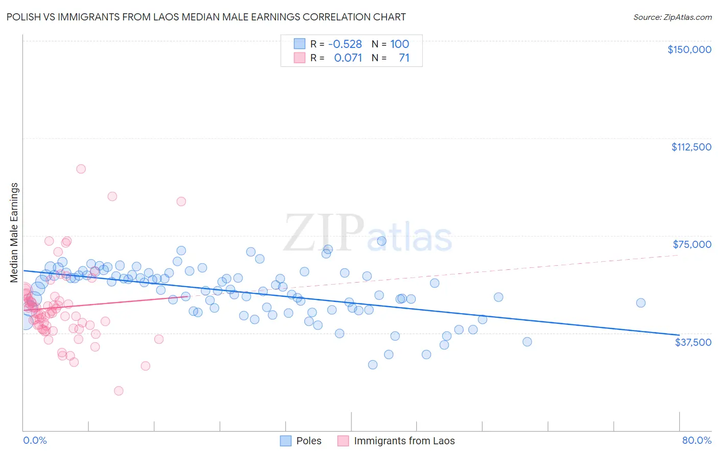 Polish vs Immigrants from Laos Median Male Earnings