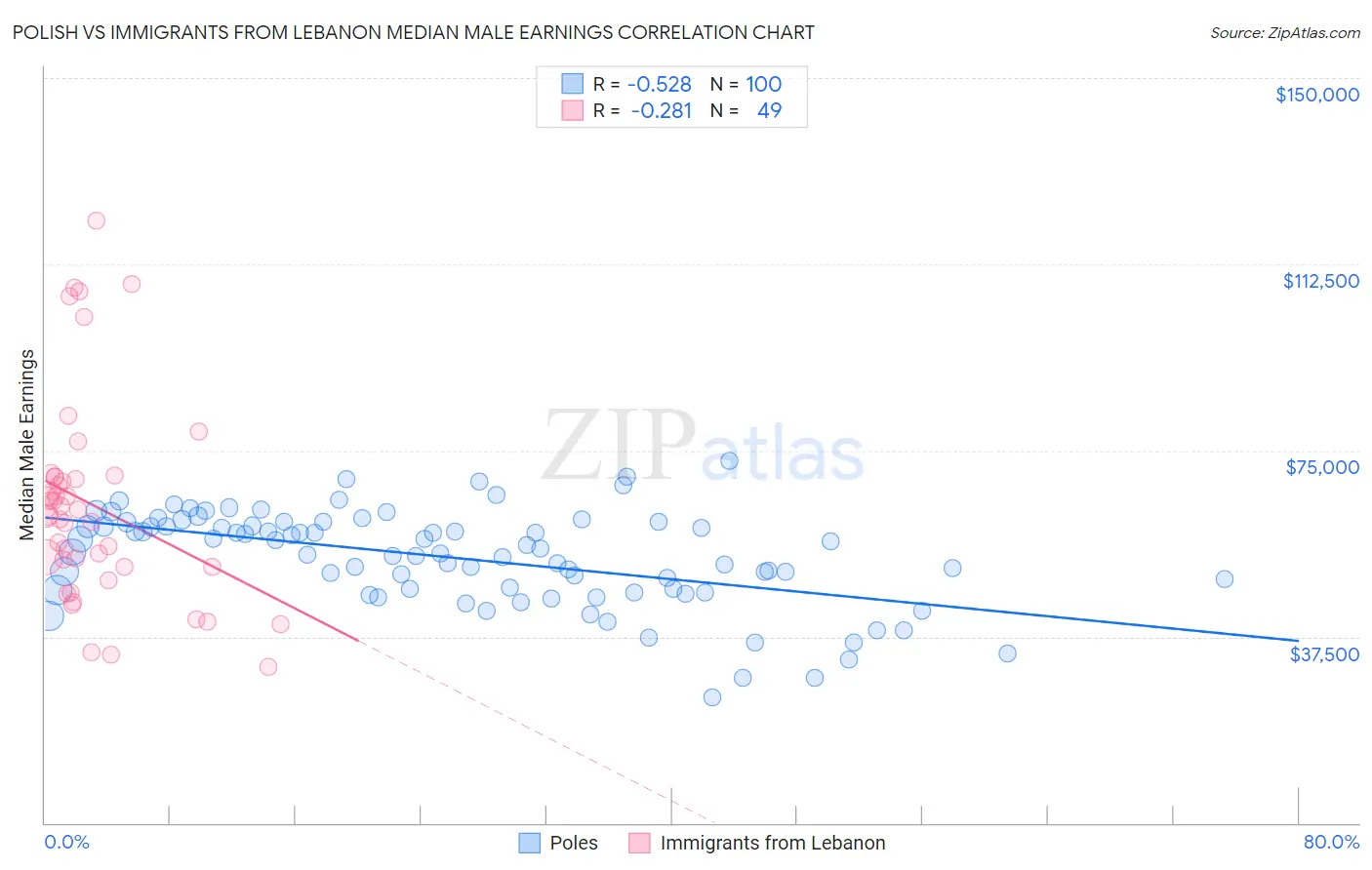 Polish vs Immigrants from Lebanon Median Male Earnings