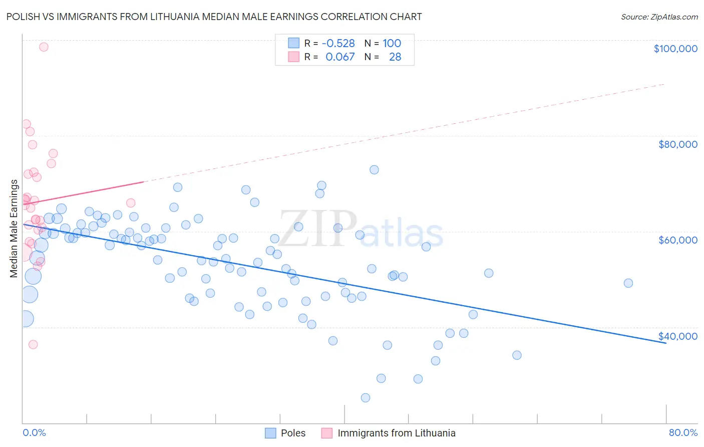 Polish vs Immigrants from Lithuania Median Male Earnings