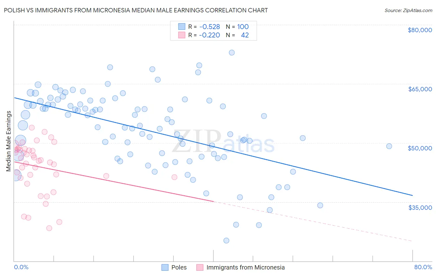 Polish vs Immigrants from Micronesia Median Male Earnings