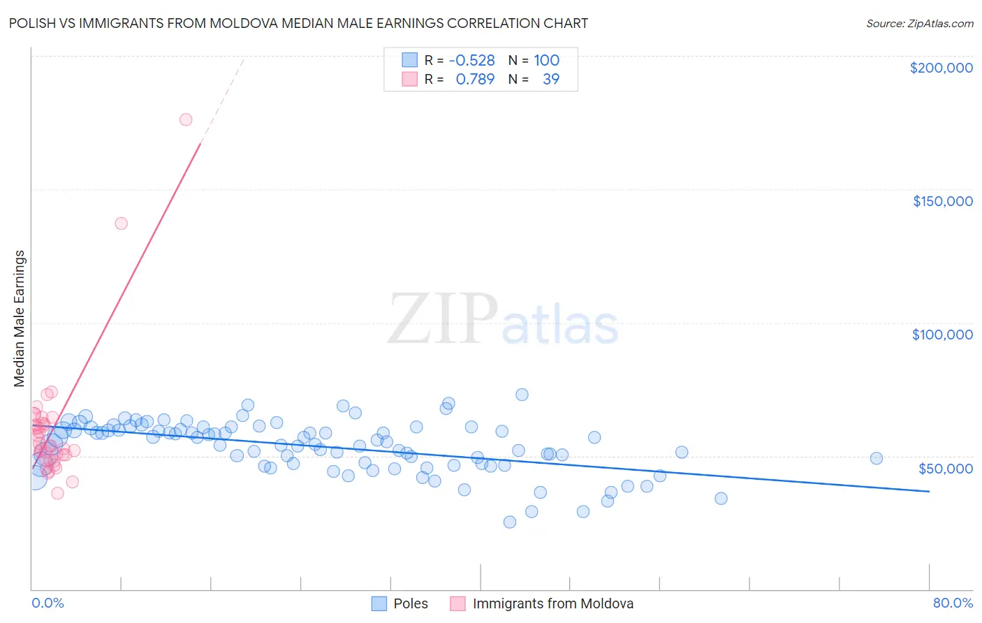Polish vs Immigrants from Moldova Median Male Earnings