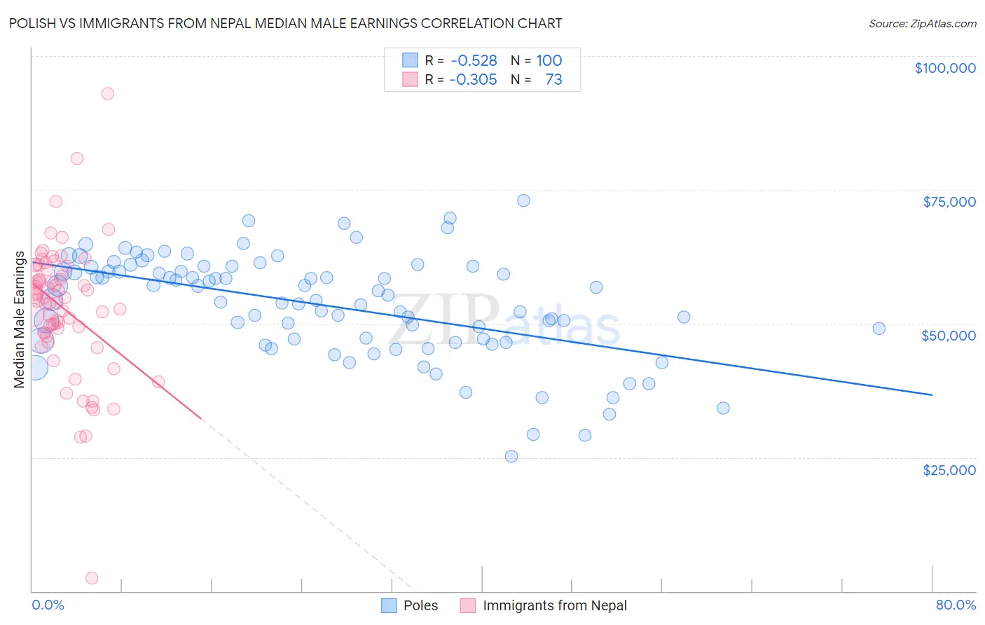 Polish vs Immigrants from Nepal Median Male Earnings