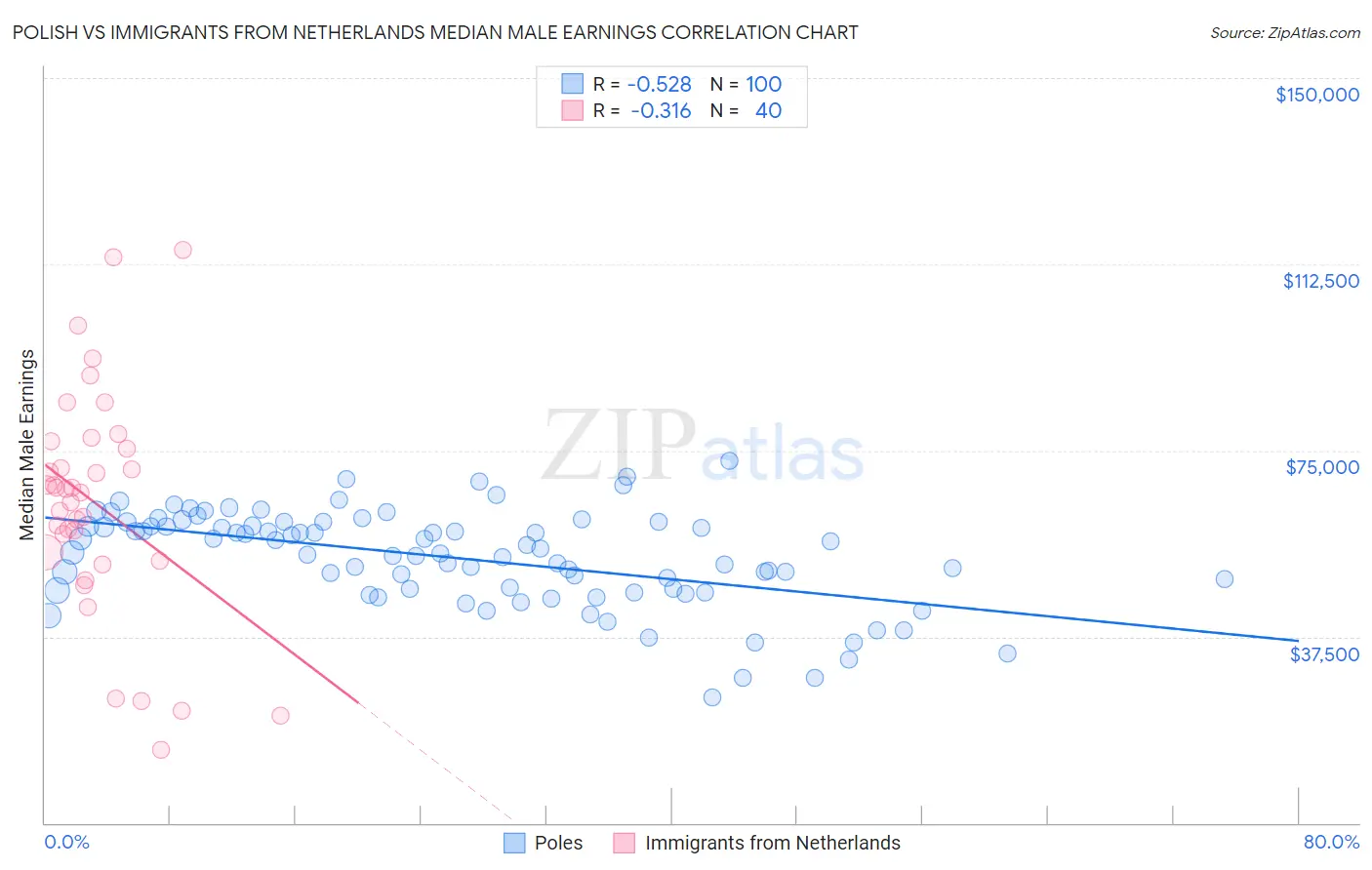 Polish vs Immigrants from Netherlands Median Male Earnings