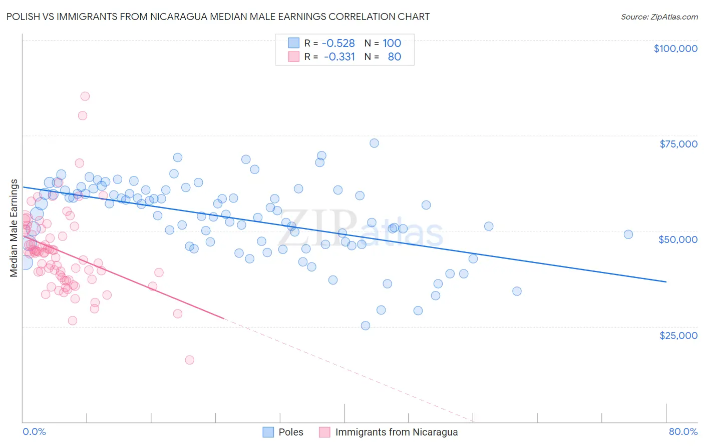 Polish vs Immigrants from Nicaragua Median Male Earnings