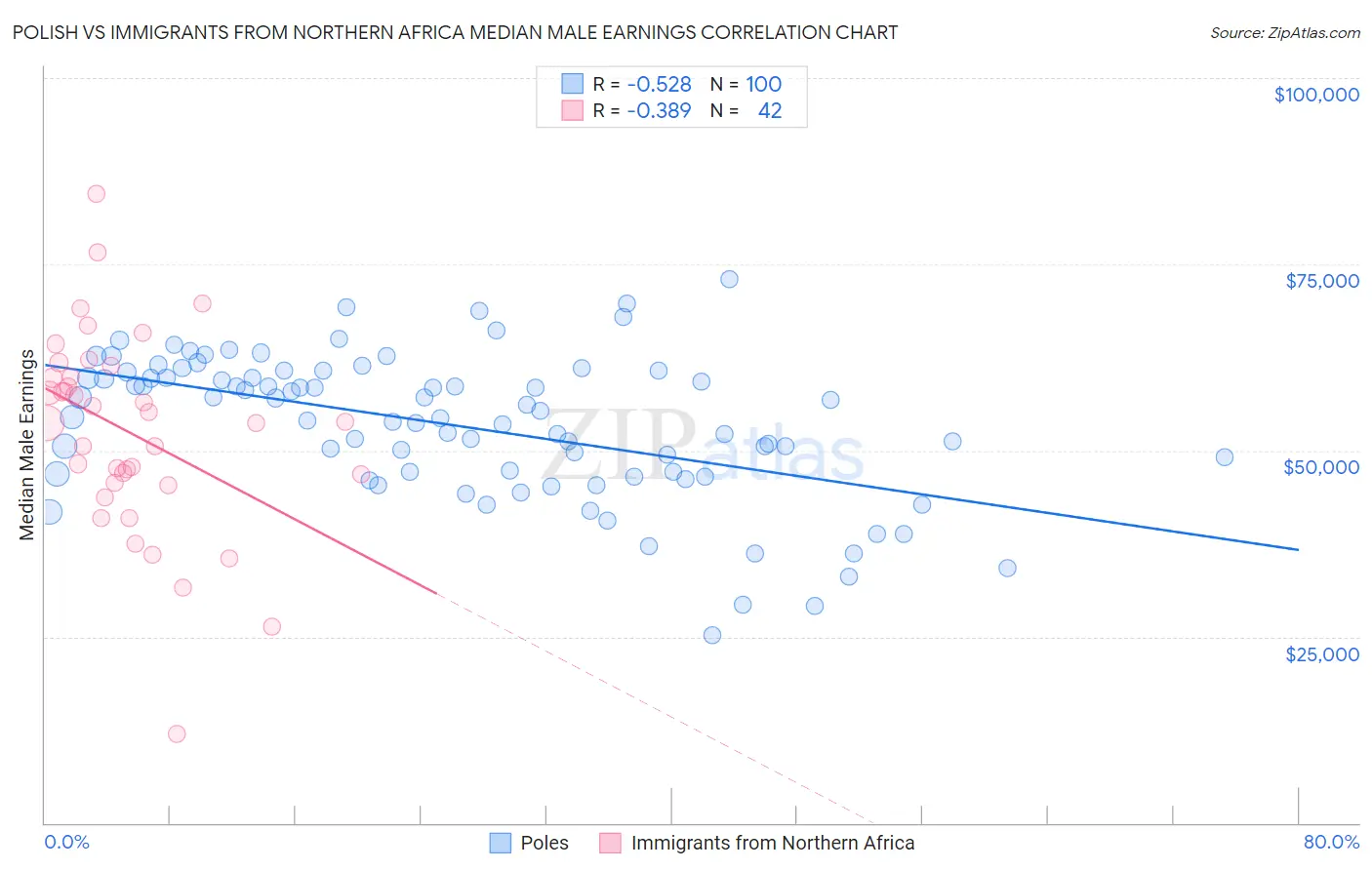 Polish vs Immigrants from Northern Africa Median Male Earnings