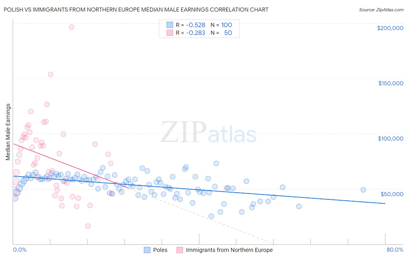 Polish vs Immigrants from Northern Europe Median Male Earnings