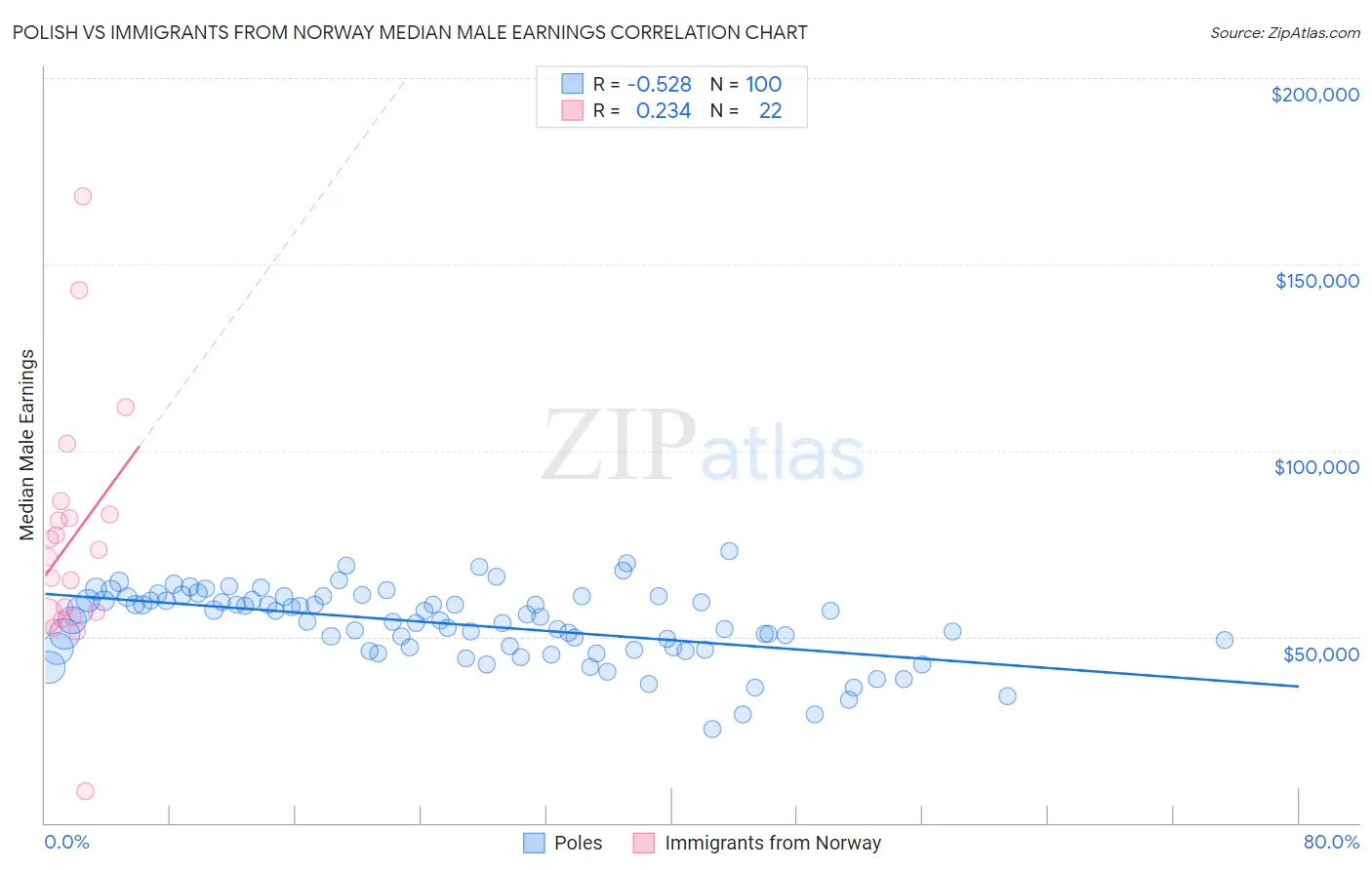 Polish vs Immigrants from Norway Median Male Earnings